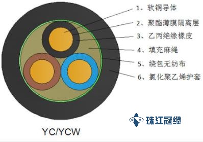 重型橡套八戒体育YC/YCW